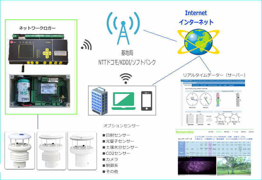 複合気象無線ネットワーククラウドシステム-セネコム
