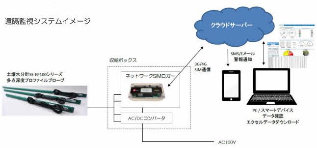 プロファイル土壌センサクラウド計測システム-セネコム