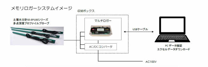 プロファイル土壌センサメモリロガー計測システム-セネコム　