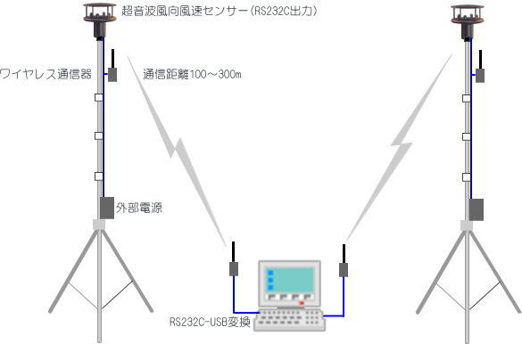 風向風速計｜無線システム-セネコム