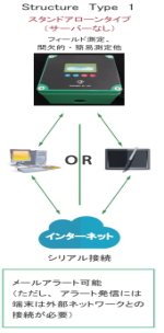 無線環境測定制御システム-セネコム